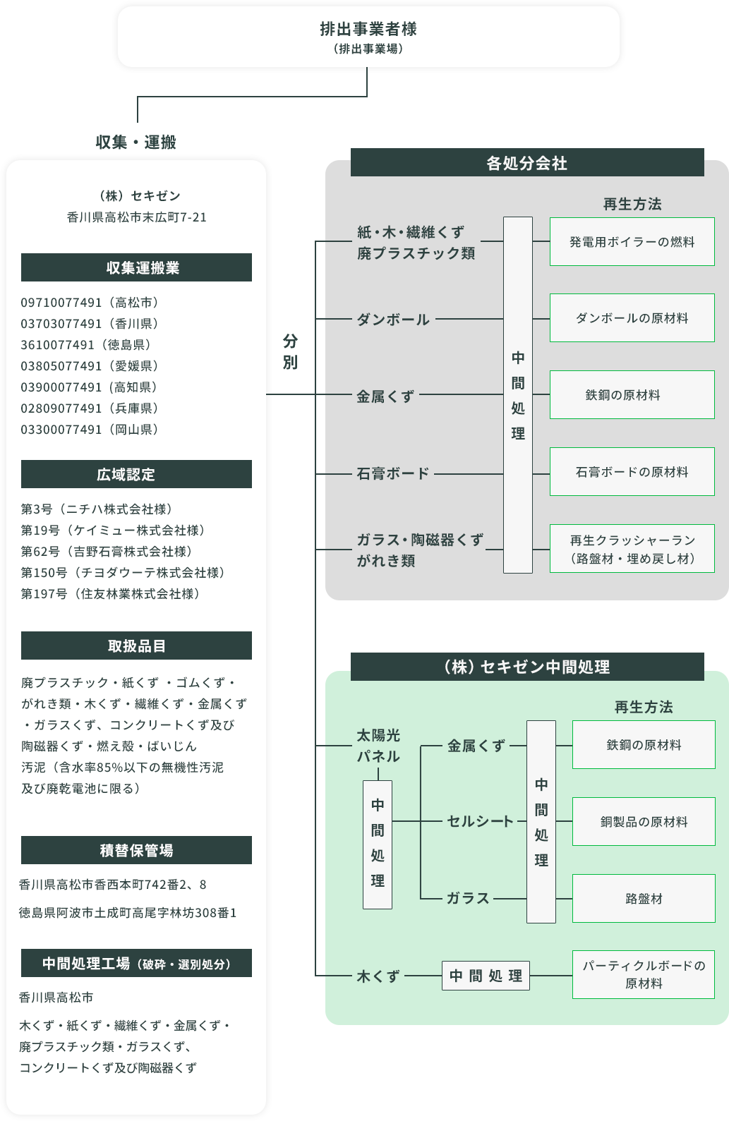 セキゼン エコ　産業廃棄物リサイクルシステム図